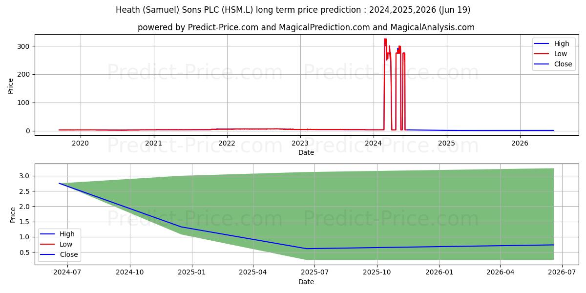 HEATH (SAMUEL) & SONS PLC ORD 1 stock long term price prediction: 2024,2025,2026|HSM.L: 299.6729