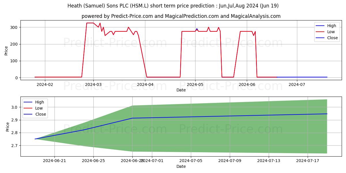 HEATH (SAMUEL) & SONS PLC ORD 1 stock short term price prediction: Jul,Aug,Sep 2024|HSM.L: 299.6728718280792236328125000000000