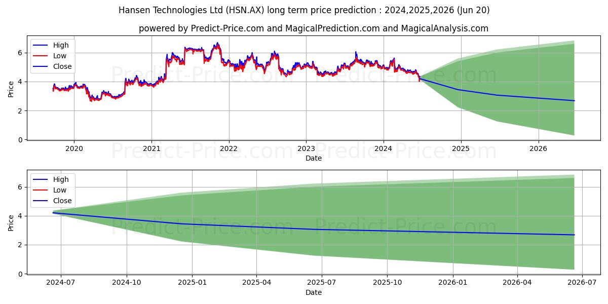 HANSEN TEC FPO stock long term price prediction: 2024,2025,2026|HSN.AX: 7.1816
