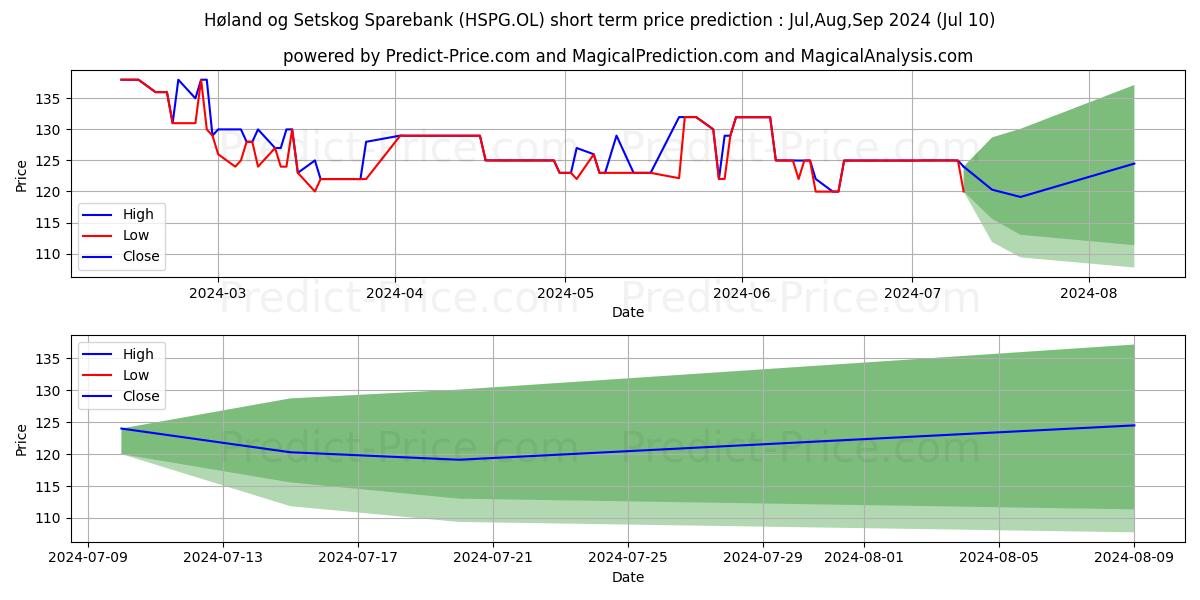 HOLAND SETSK SPRBK stock short term price prediction: Jul,Aug,Sep 2024|HSPG.OL: 143.030
