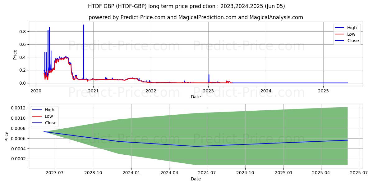 OrientWalt GBP long term price prediction: 2023,2024,2025|HTDF-GBP: 0.0268
