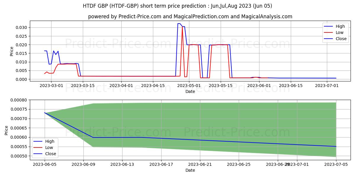 OrientWalt GBP short term price prediction: Jun,Jul,Aug 2023|HTDF-GBP: 0.027