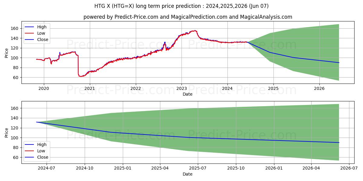 USD/HTG long term price prediction: 2024,2025,2026|HTG=X: 170.6374