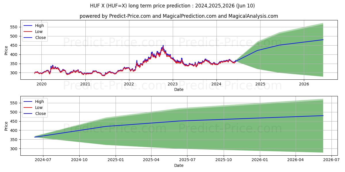 USD/HUF long term price prediction: 2024,2025,2026|HUF=X: 464.4254
