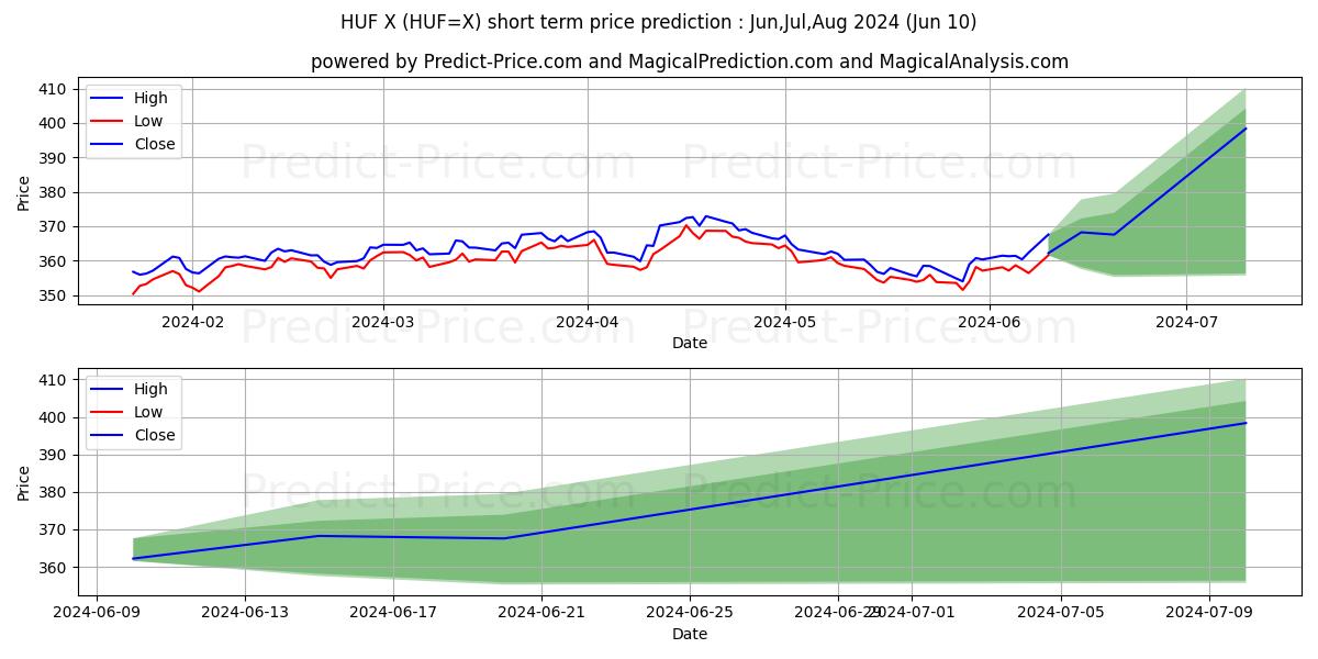 USD/HUF short term price prediction: May,Jun,Jul 2024|HUF=X: 464.43