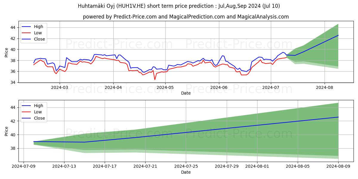 Huhtamki Oyj stock short term price prediction: Jul,Aug,Sep 2024|HUH1V.HE: 56.27