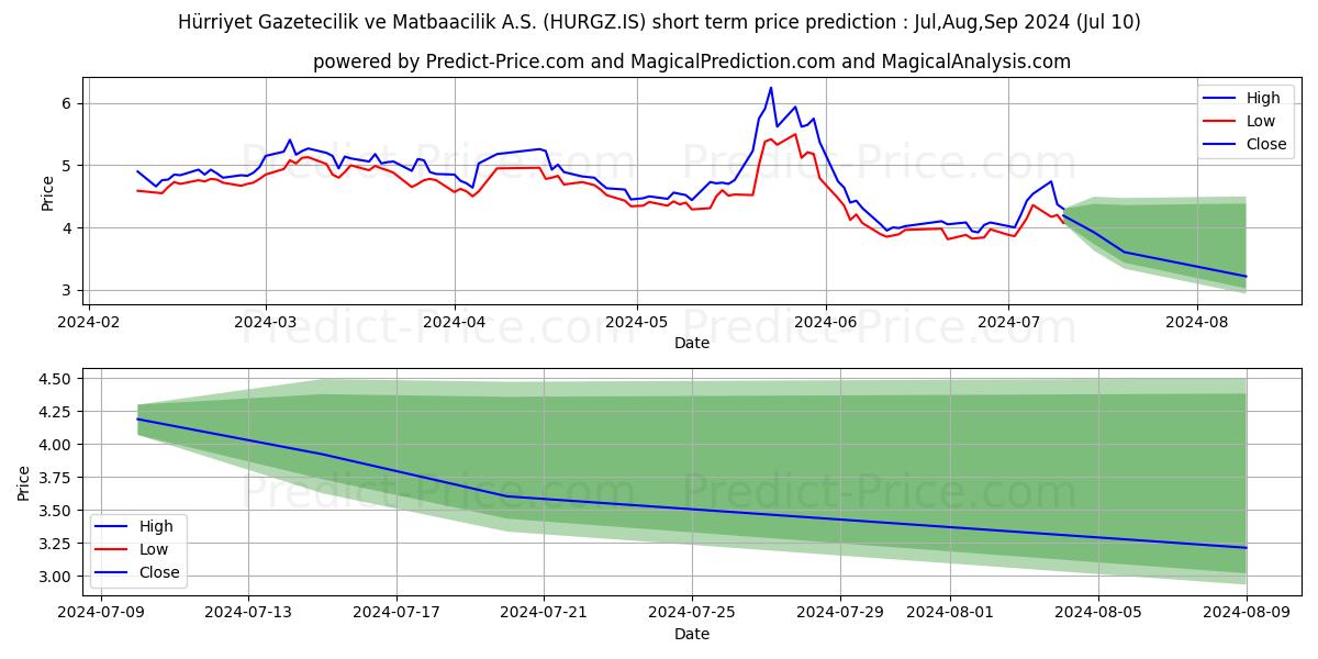 HURRIYET GZT. stock short term price prediction: Jul,Aug,Sep 2024|HURGZ.IS: 10.23