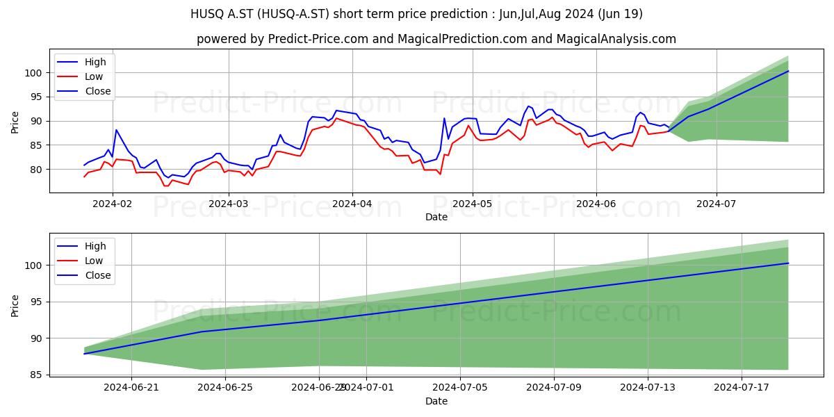Husqvarna AB ser. A stock short term price prediction: May,Jun,Jul 2024|HUSQ-A.ST: 135.23