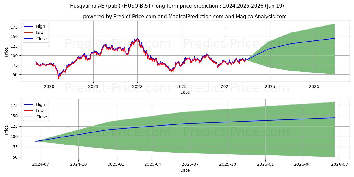 Husqvarna AB ser. B stock long term price prediction: 2024,2025,2026|HUSQ-B.ST: 132.7817