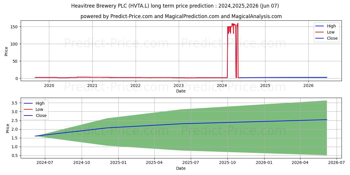 HEAVITREE BREWERY PLC 'A'LIM VT stock long term price prediction: 2024,2025,2026|HVTA.L: 328.2844
