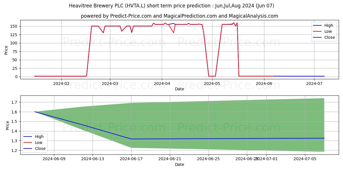 HEAVITREE BREWERY PLC 'A'LIM VT stock short term price prediction: May,Jun,Jul 2024|HVTA.L: 328.2843732833862304687500000000000