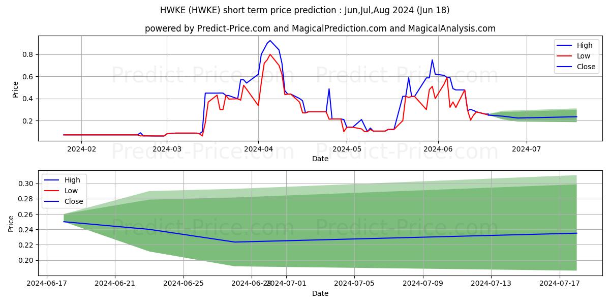 HAWKEYE SYSTEMS INC stock short term price prediction: Jul,Aug,Sep 2024|HWKE: 0.20