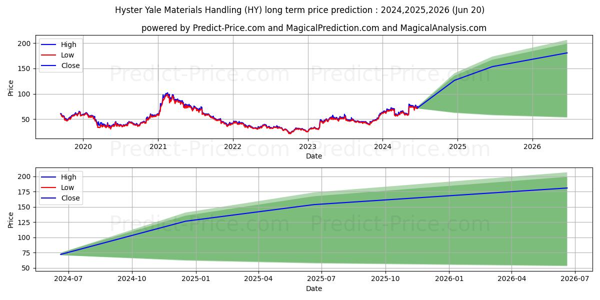 Hyster-Yale Materials Handling, stock long term price prediction: 2024,2025,2026|HY: 113.1948