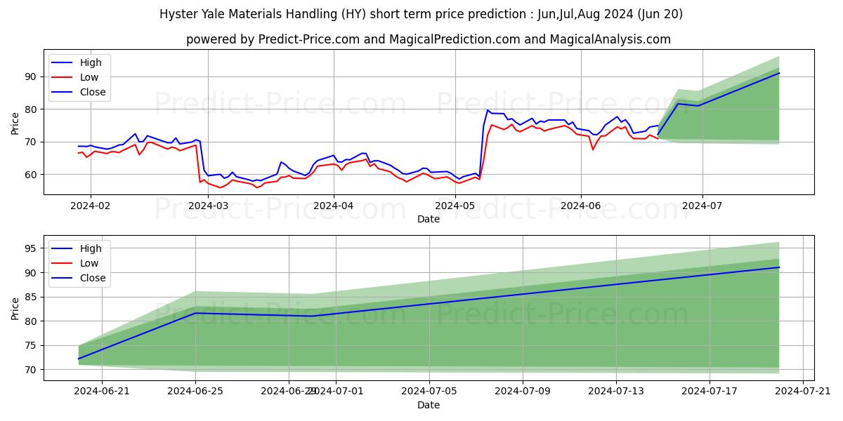 Hyster-Yale Materials Handling, stock short term price prediction: Jul,Aug,Sep 2024|HY: 113.195