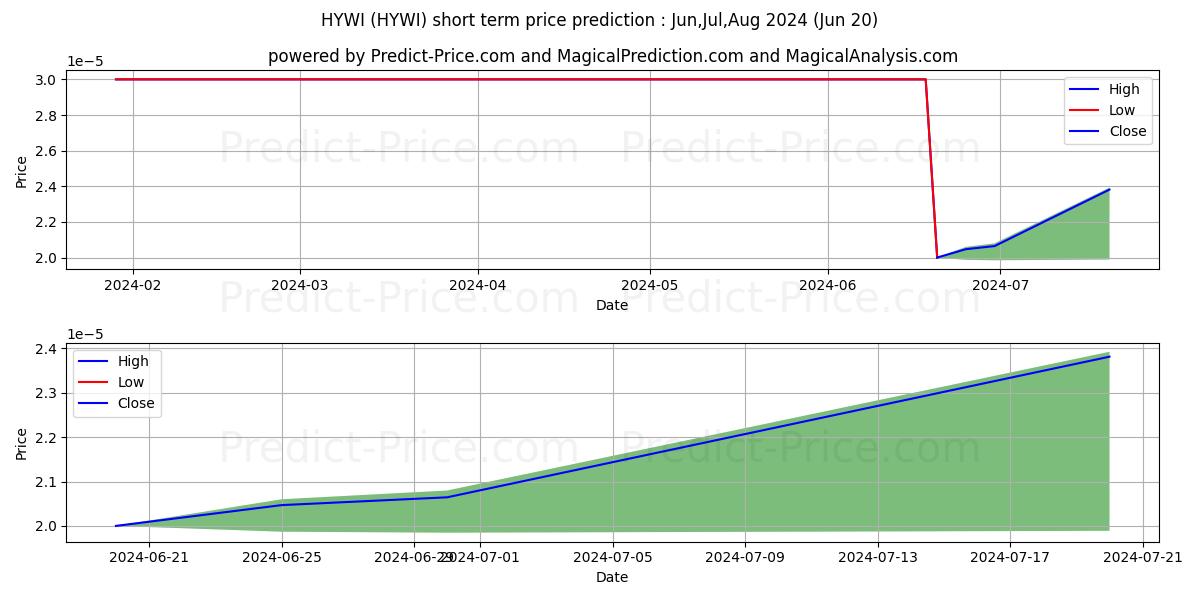 HOLLYWOOD INTERMEDIATE INC stock short term price prediction: Jul,Aug,Sep 2024|HYWI: 0.000036