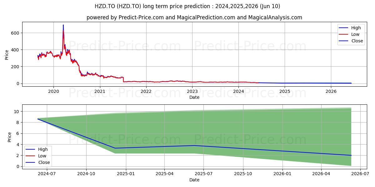BETAPRO SILVER 2X DAILY BEAR ET stock long term price prediction: 2024,2025,2026|HZD.TO: 16.1676