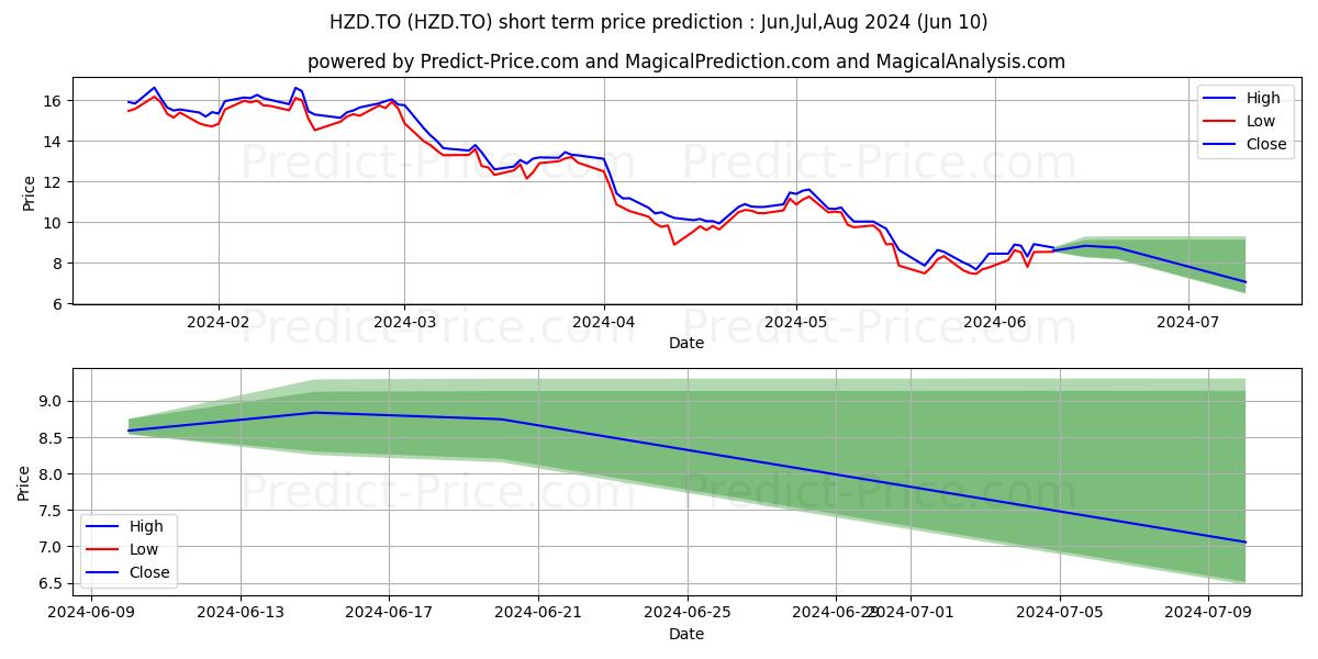 BETAPRO SILVER 2X DAILY BEAR ET stock short term price prediction: May,Jun,Jul 2024|HZD.TO: 16.17