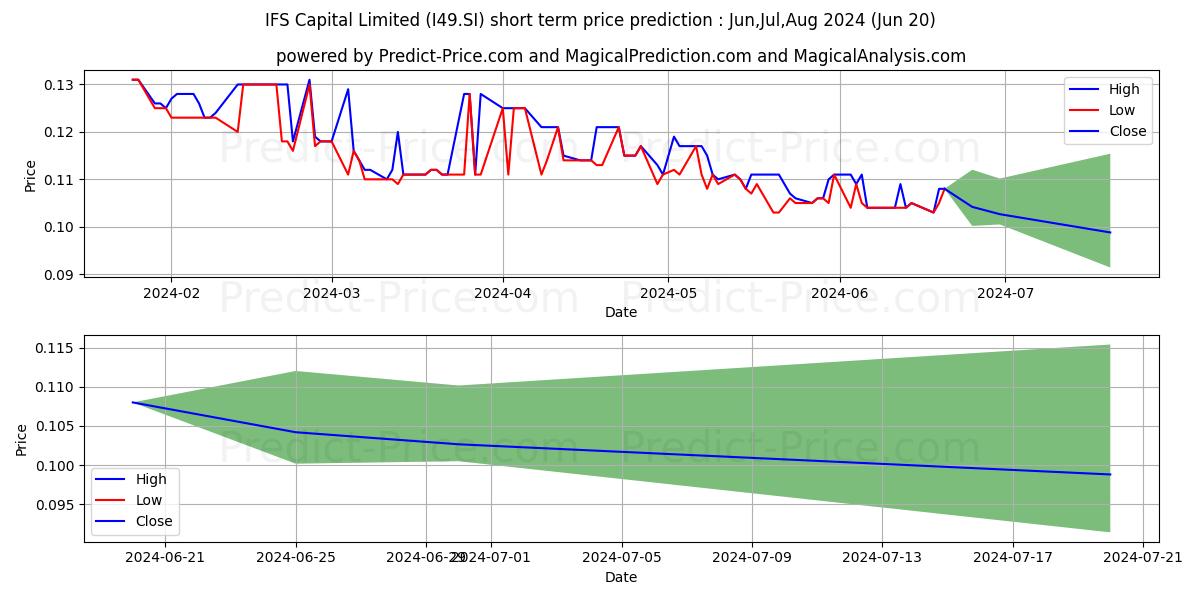 IFS Capital stock short term price prediction: Jul,Aug,Sep 2024|I49.SI: 0.13