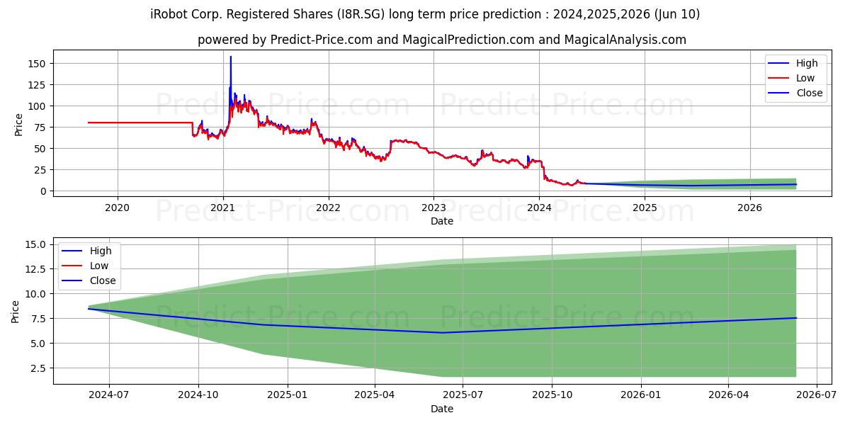 iRobot Corp. Registered Shares  stock long term price prediction: 2024,2025,2026|I8R.SG: 10.1127