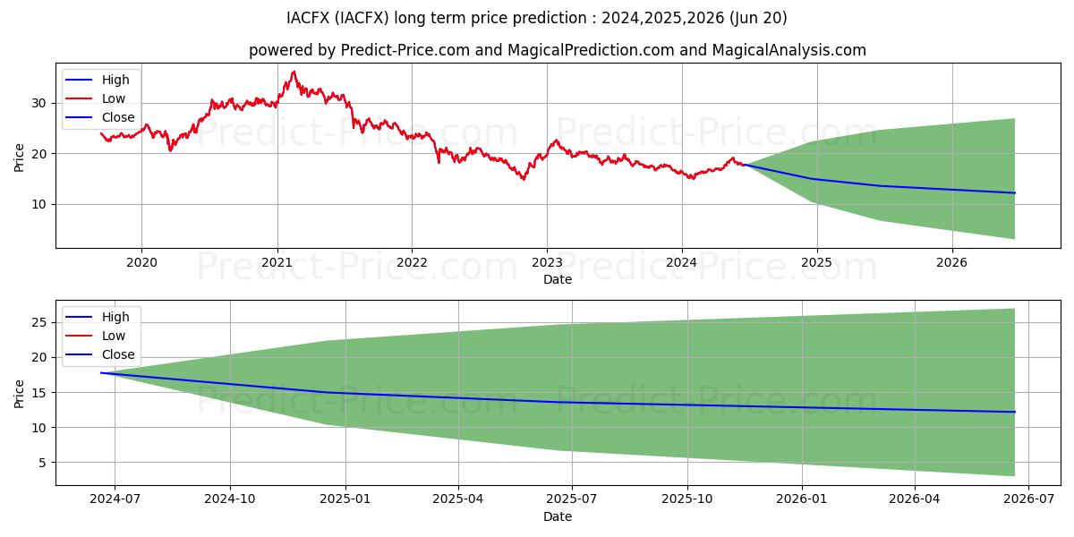 Invesco Greater China Fund Cl R stock long term price prediction: 2024,2025,2026|IACFX: 22.6175