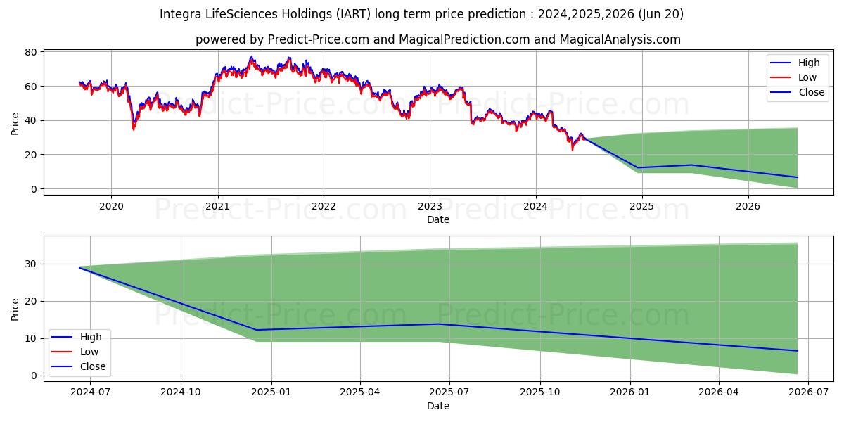 Integra LifeSciences Holdings C stock long term price prediction: 2024,2025,2026|IART: 38.9284