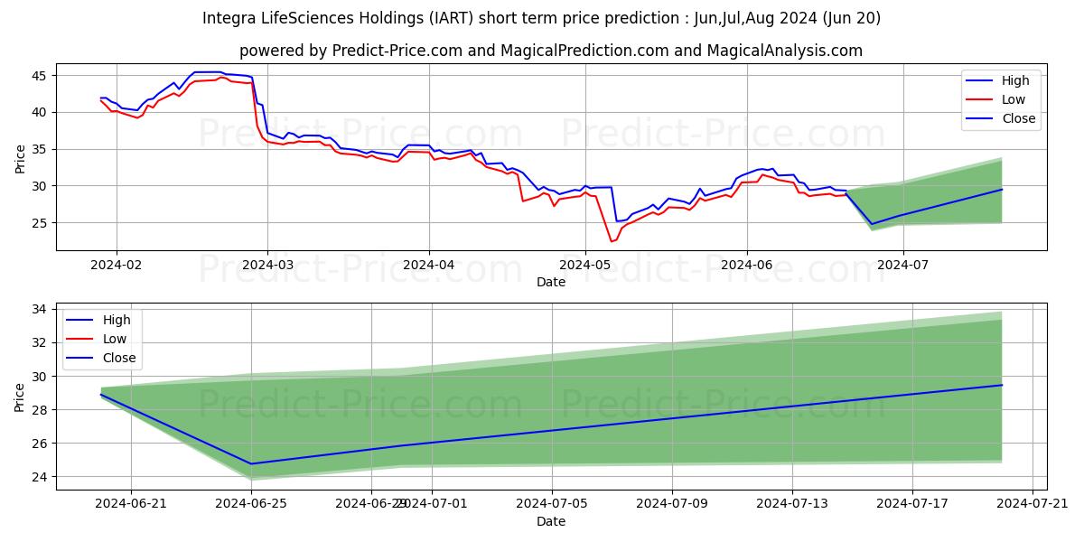 Integra LifeSciences Holdings C stock short term price prediction: May,Jun,Jul 2024|IART: 38.93