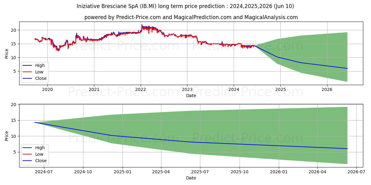 INIZIATIVE BRESCIANE stock long term price prediction: 2024,2025,2026|IB.MI: 15.5923