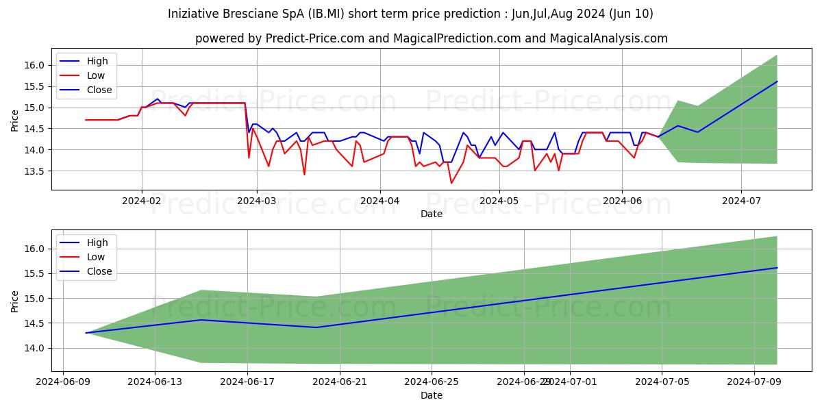 INIZIATIVE BRESCIANE stock short term price prediction: May,Jun,Jul 2024|IB.MI: 15.59