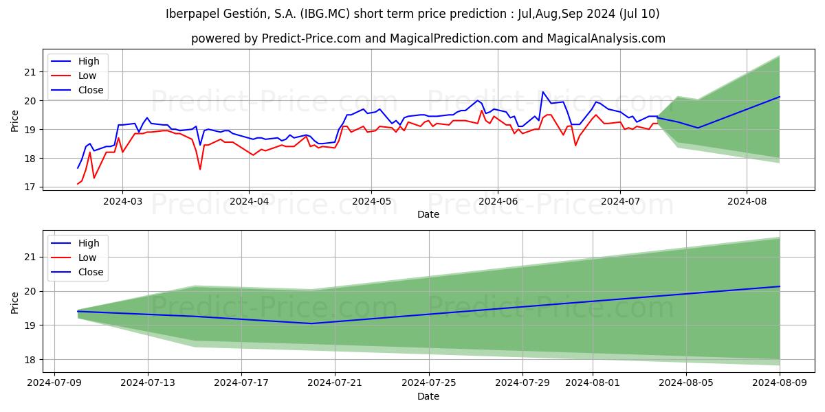 IBERPAPEL GESTION,S.A. stock short term price prediction: Jul,Aug,Sep 2024|IBG.MC: 30.07