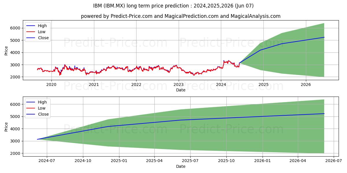 INTERNATIONAL BUS MACH CORP stock long term price prediction: 2024,2025,2026|IBM.MX: 4943.337