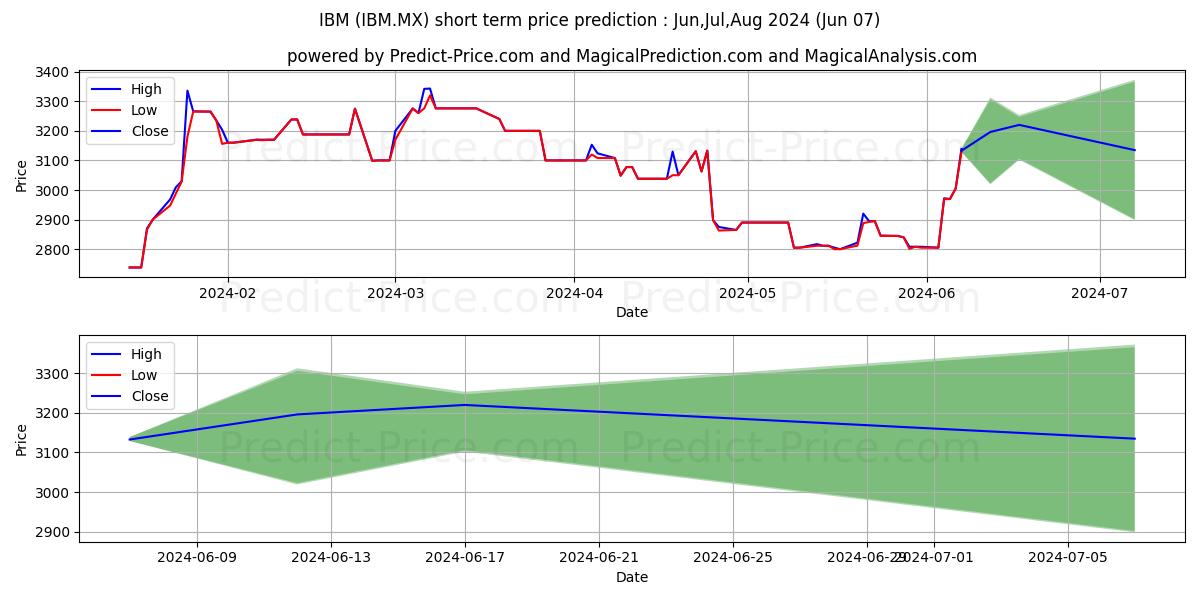 INTERNATIONAL BUS MACH CORP stock short term price prediction: May,Jun,Jul 2024|IBM.MX: 4,943.337