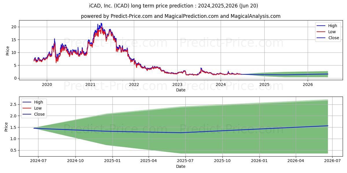 icad inc. stock long term price prediction: 2024,2025,2026|ICAD: 2.1111