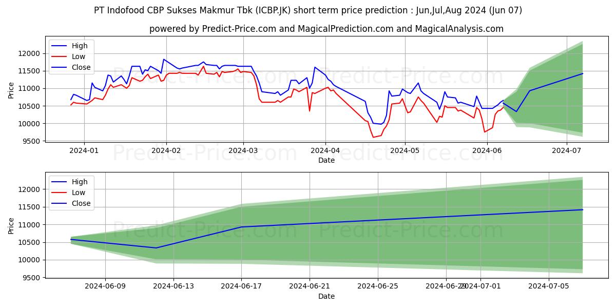 Indofood CBP Sukses Makmur Tbk. stock short term price prediction: May,Jun,Jul 2024|ICBP.JK: 17,857.4275374412536621093750000000000