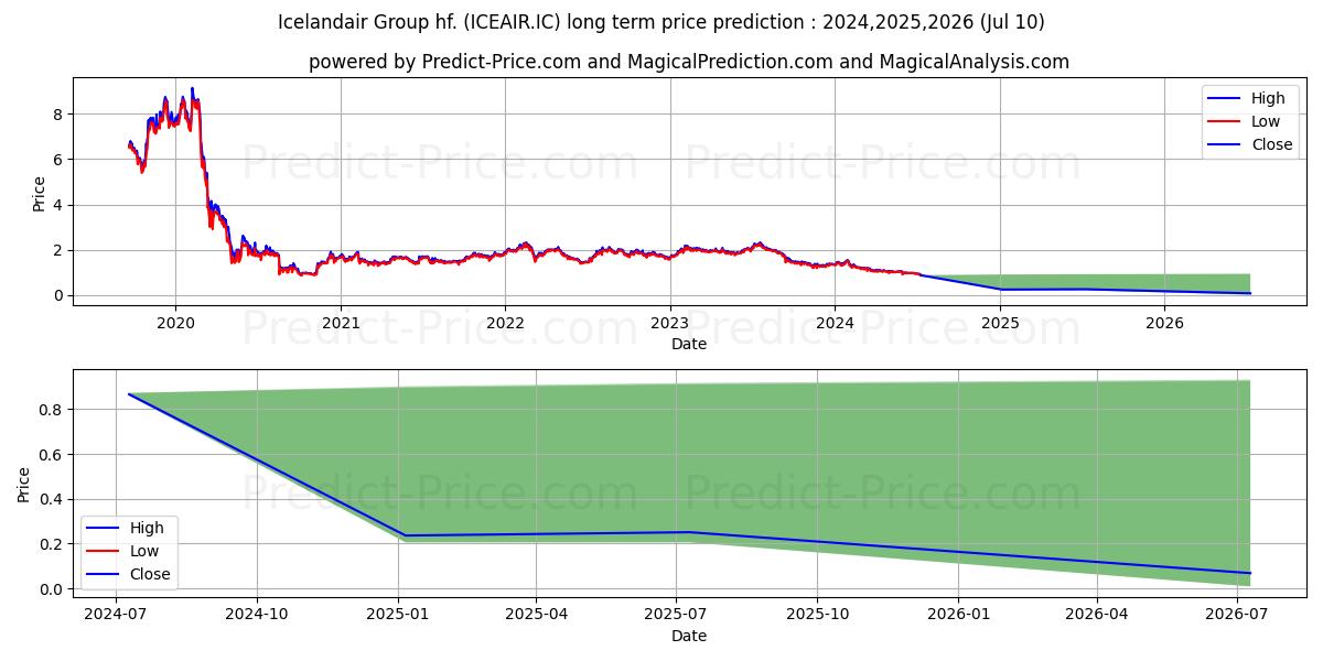 Icelandair Group hf. stock long term price prediction: 2024,2025,2026|ICEAIR.IC: 1.0859
