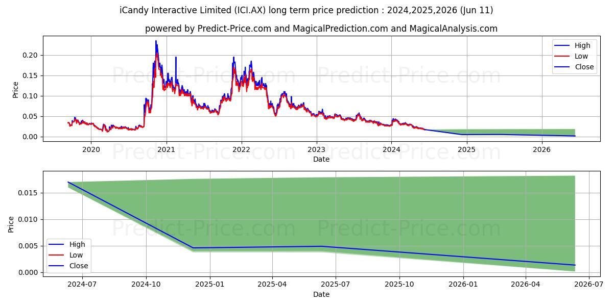 ICANDY FPO stock long term price prediction: 2024,2025,2026|ICI.AX: 0.0355