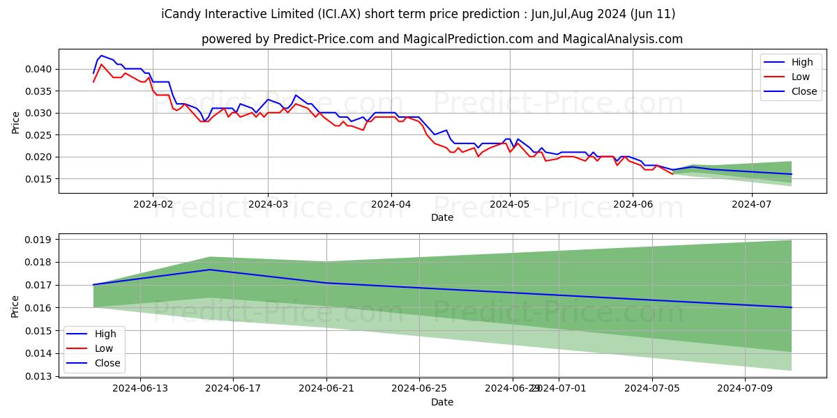 ICANDY FPO stock short term price prediction: May,Jun,Jul 2024|ICI.AX: 0.035
