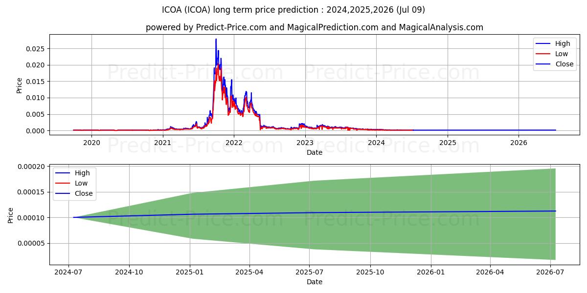 ICOA INC stock long term price prediction: 2024,2025,2026|ICOA: 0.0001