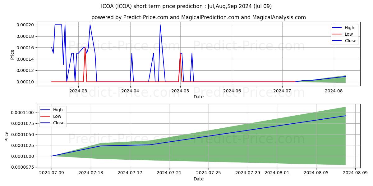 ICOA INC stock short term price prediction: Jul,Aug,Sep 2024|ICOA: 0.000148