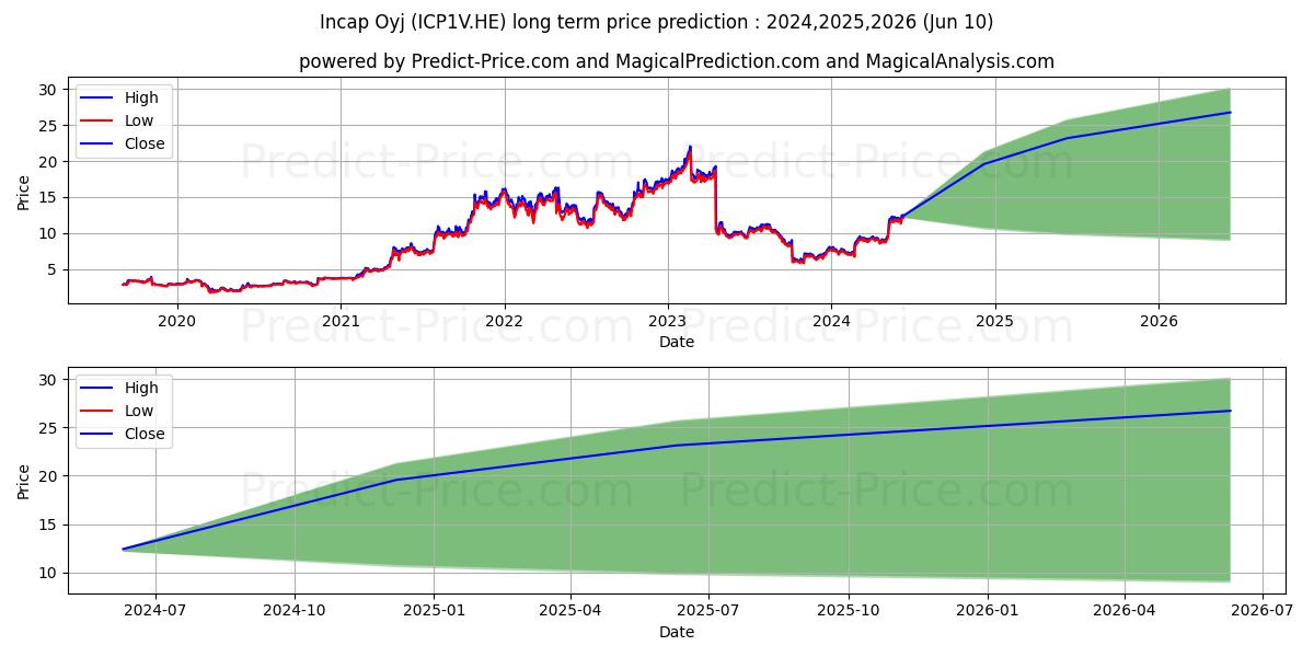 Incap Corporation stock long term price prediction: 2024,2025,2026|ICP1V.HE: 13.5002