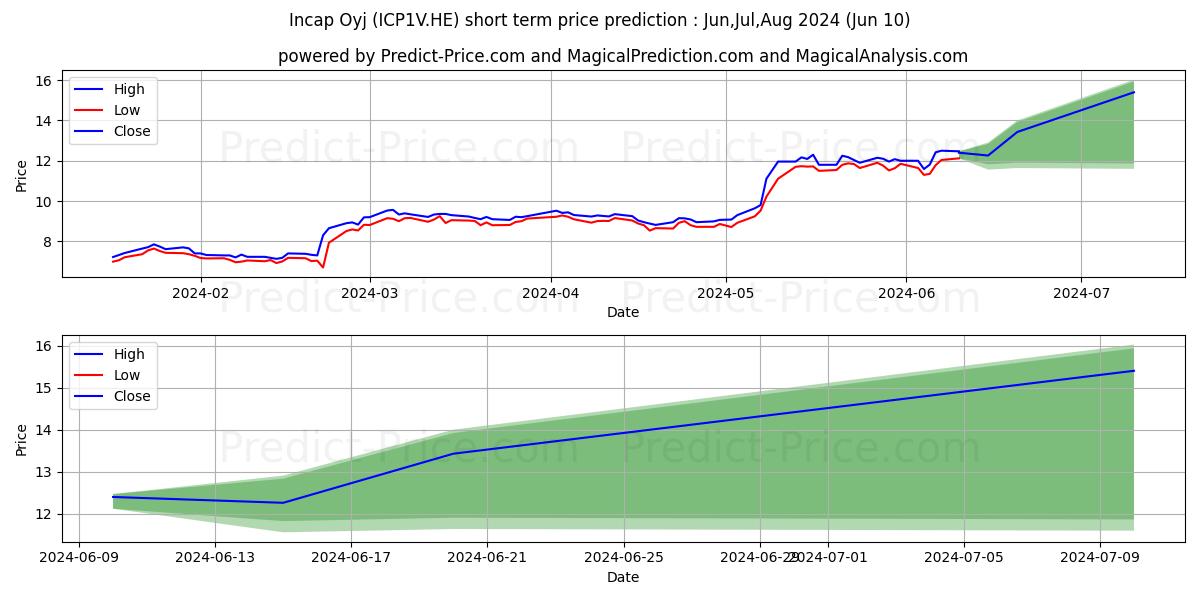 Incap Corporation stock short term price prediction: May,Jun,Jul 2024|ICP1V.HE: 13.50