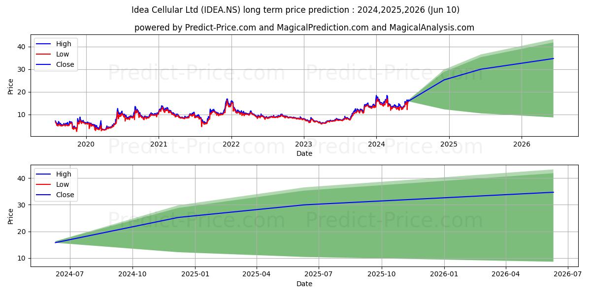 VODAFONE IDEA LTD stock long term price prediction: 2024,2025,2026|IDEA.NS: 25.4993
