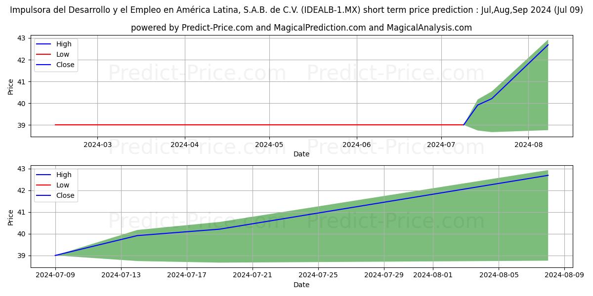 IMPULSORA DEL DESAROLLO Y EL EM stock short term price prediction: Jul,Aug,Sep 2024|IDEALB-1.MX: 48.7851048946380601023520284797996
