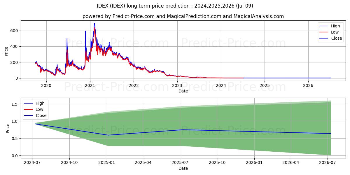 Ideanomics, Inc. stock long term price prediction: 2024,2025,2026|IDEX: 1.4636