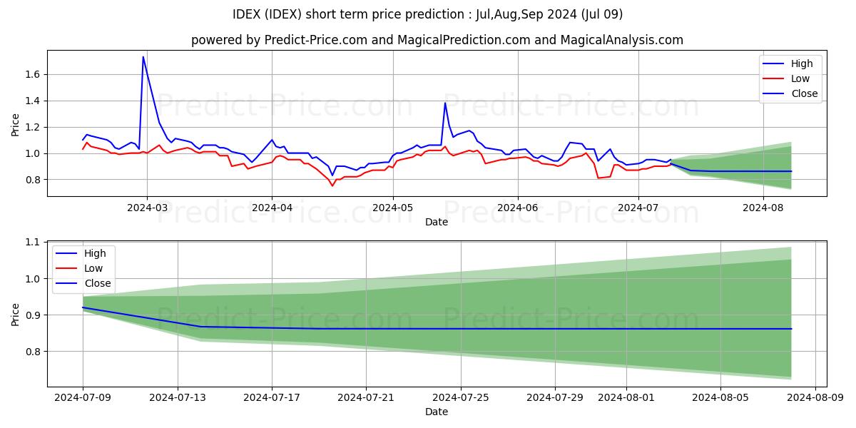 Ideanomics, Inc. stock short term price prediction: Jul,Aug,Sep 2024|IDEX: 1.464