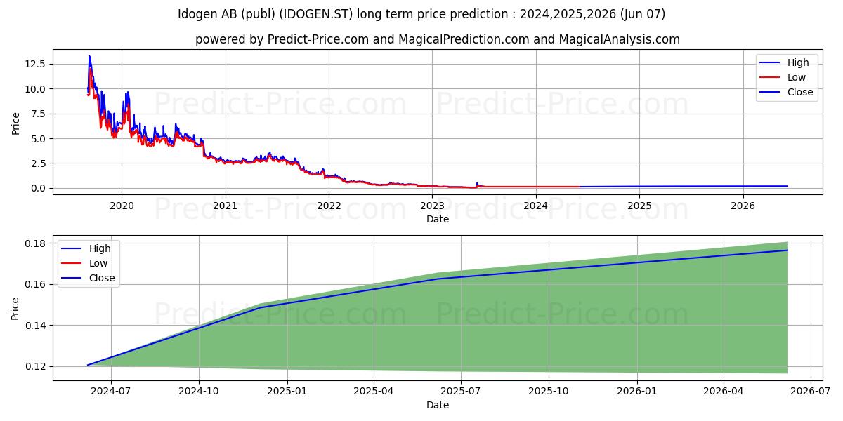 Idogen AB stock long term price prediction: 2024,2025,2026|IDOGEN.ST: 0.1472