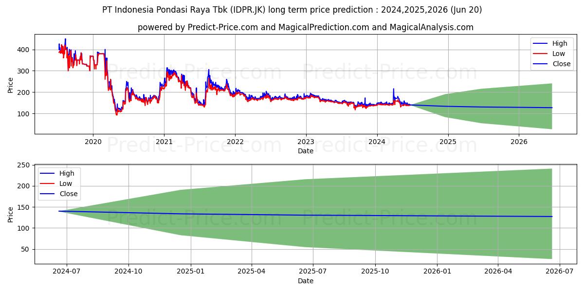 Indonesia Pondasi Raya Tbk. stock long term price prediction: 2024,2025,2026|IDPR.JK: 209.8373
