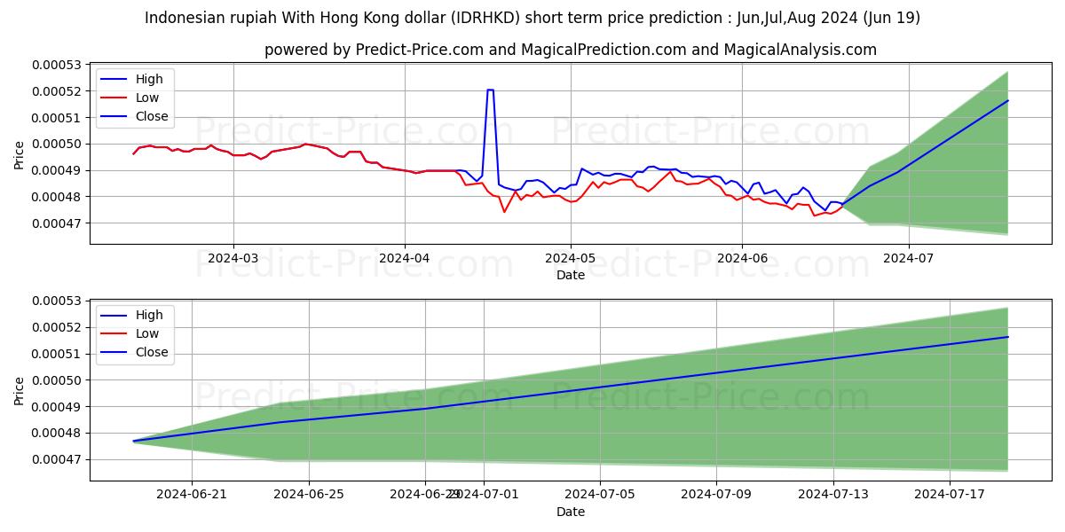Indonesian rupiah With Hong Kong dollar stock short term price prediction: Jul,Aug,Sep 2024|IDRHKD(Forex): 0.00060