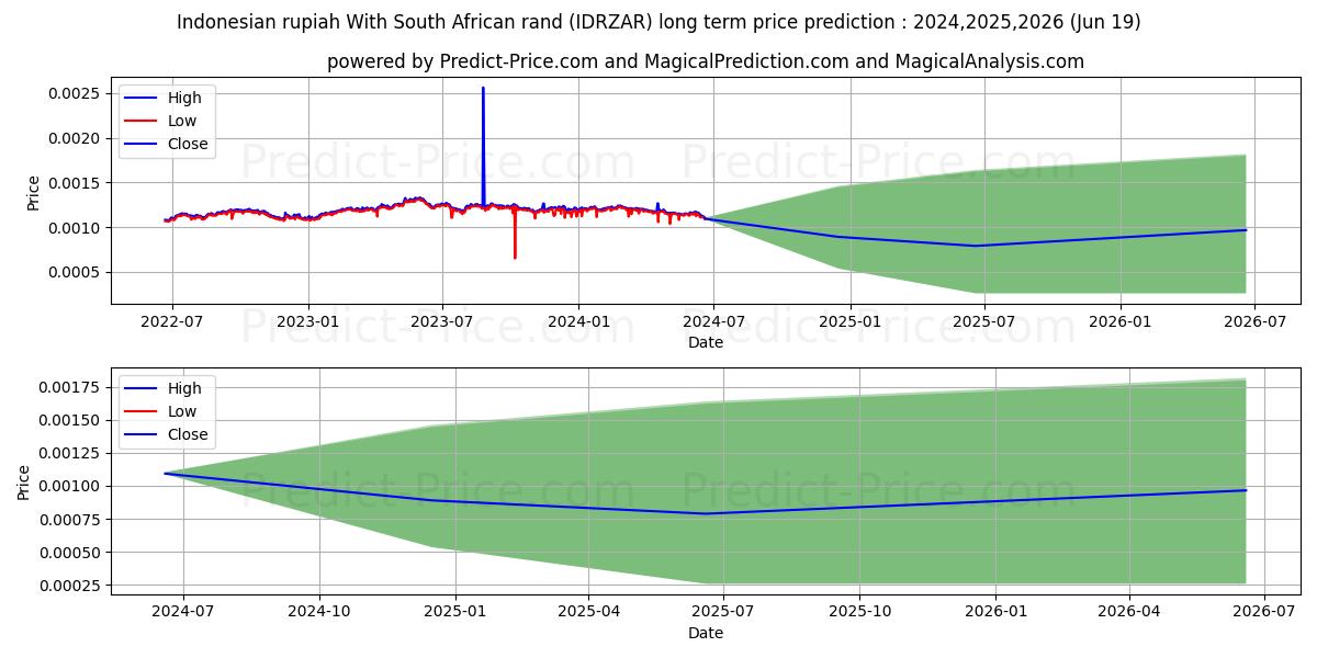 Indonesian rupiah With South African rand stock long term price prediction: 2024,2025,2026|IDRZAR(Forex): 0.0016