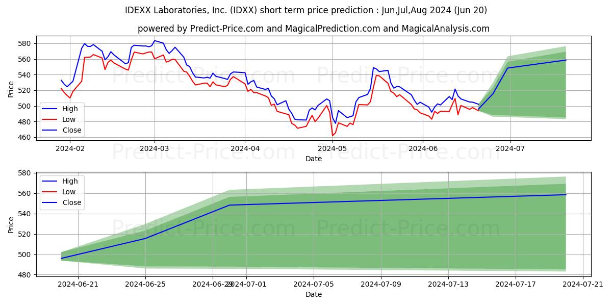 IDEXX Laboratories, Inc. stock short term price prediction: Jul,Aug,Sep 2024|IDXX: 722.05