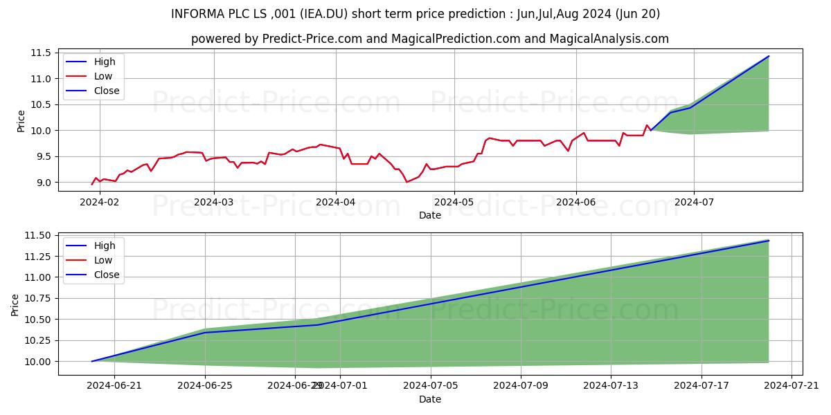 INFORMA PLC  LS-,001 stock short term price prediction: Jul,Aug,Sep 2024|IEA.DU: 15.09